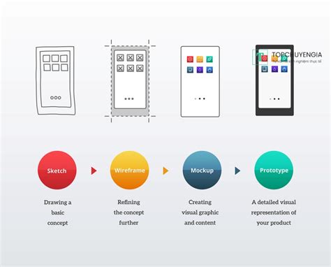 Làm Sao Phân Biệt Sketch Wireframe Mockup Và Prototype