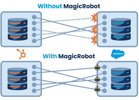 HubSpot Salesforce Integration MagicRobot