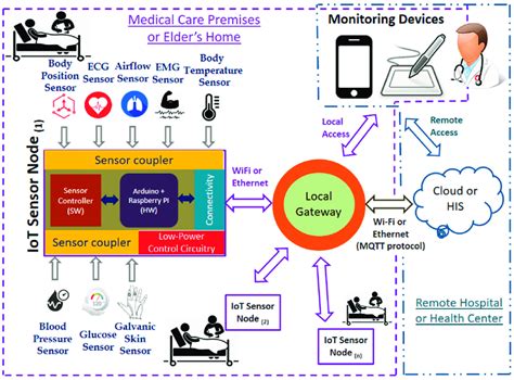 Iot Based Sensors