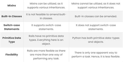 Ruby On Rails Vs Python What S The Difference Bestarion