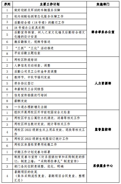 后勤保障处2022年9月主要工作计划 浙江树人学院后勤保障处