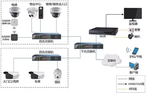 海康威视小区网络高清视频安防监控施工案例