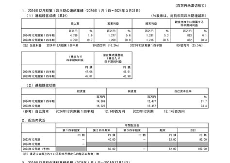 4481 ベース 2024年12月期第1四半期決算短信〔日本基準〕連結（20240515 1500提出）