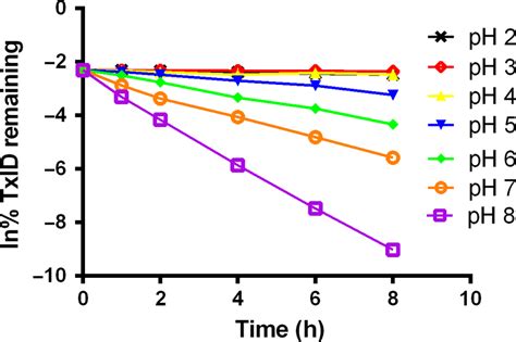 First‐order Plots Showing Degradation Of Txid At 80 °c In Ph 2 3 4 Download Scientific