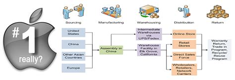 Apple S Supply Chain Management Efficiency And Sustainability