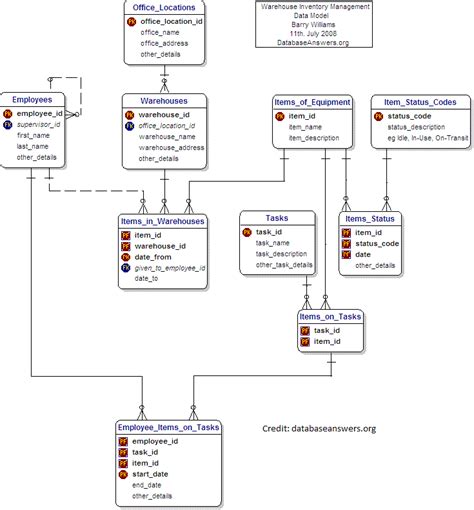 Erd Diagram For Inventory Management System Er Diagram Inven