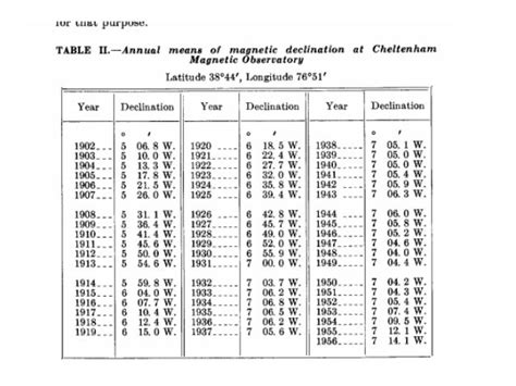 Variations In Magnetic Declination