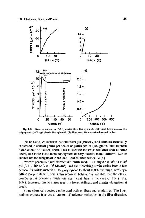 Polystyrenes Stress Strain Curve Big Chemical Encyclopedia