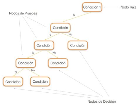 Fundamentos De árboles De Decisión En Ia ICCSI