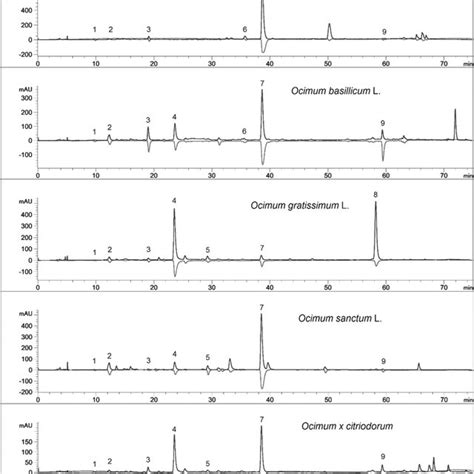 Hplc Abts Chromatograms Of The Ethanolic Extract Of Lamiaceae