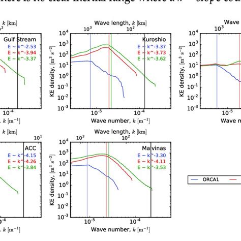 Kinetic Energy Spectrum E K As A Function Of Wavenumber For Orca1