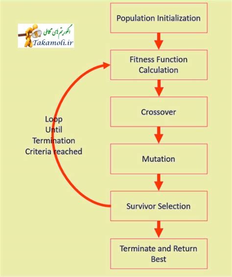 الگوریتم ژنتیک آموزش 0 تا 100 الگوریتم ژنتیک ، Genetic Algorithm