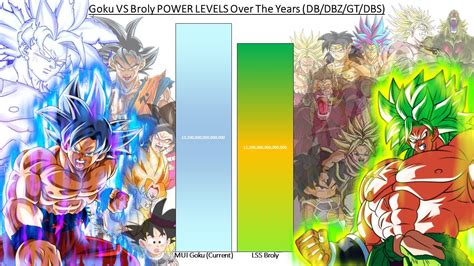 Goku VS Broly POWER LEVELS Over The Years DB DBZ GT DBS YouTube