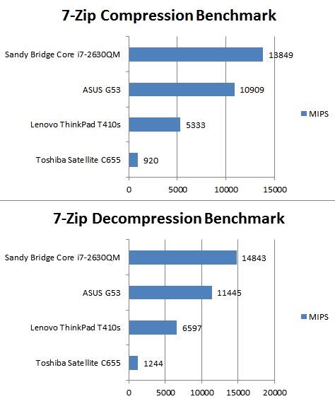 Sandy Bridge Mobile Performance Review PC Perspective