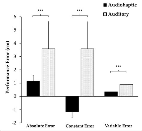 Mean And Standard Deviation Error Bars Of Performance Errors In Both Download Scientific