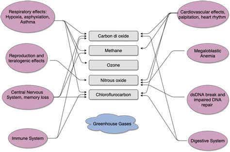 1 Overview of greenhouse gas effect on human health | Download ...