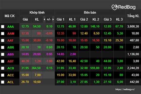 Chi tiết cách đọc bảng giá chứng khoán VPS RedBag