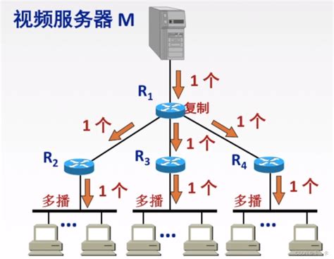 4 6网络层 Ip组播internet组播路由算法 Csdn博客