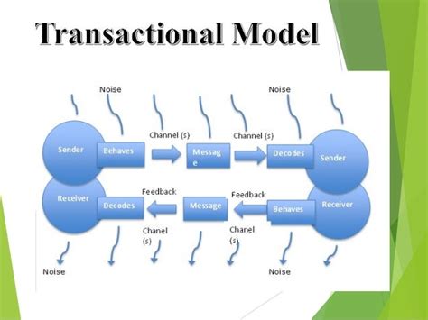 😊 Communication process model example. Models of communication. 2019-03-05