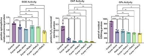 Effect Of Co Exposure Of Furan And Pbac On Sod Cat And Gpx Activities