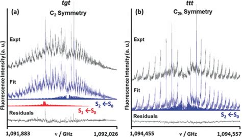 High Resolution LIF Excitation Spectrum Of The Electronic Origin Bands