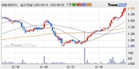 방림 52주 신고가 경신 단기중기 이평선 정배열로 상승세 한국경제