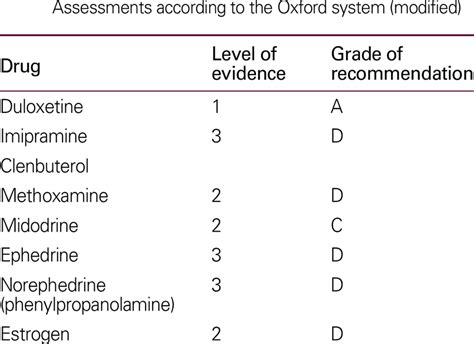 Drugs used in the treatment of stress urinary incontinence | Download Table