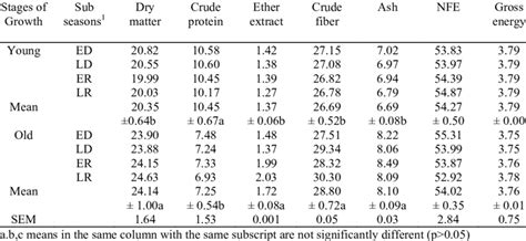 Proximate Composition G100 G Dm And Gross Energy Kcalg Of The