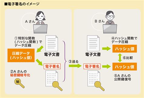 電子契約とは？仕組みや手順、電子署名と電子サインの違いも解説｜btobプラットフォーム 契約書