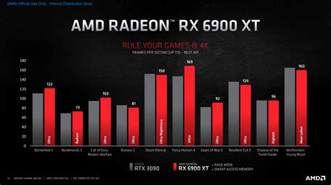 Amd Radeon Rx 6900 Xt Big Navi Flagship Graphics Card Unveiled For 999 Us Tackles The Nvidia