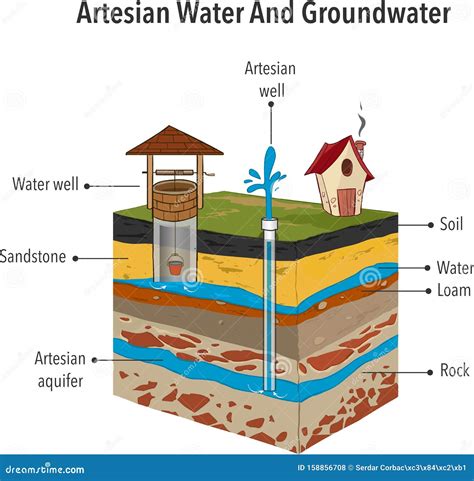 Artesian Water and Groundwater Vector Illustration Stock Vector ...