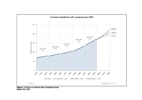 Consumo mundial de café e projeção para 2030 De Olho no Material Escolar