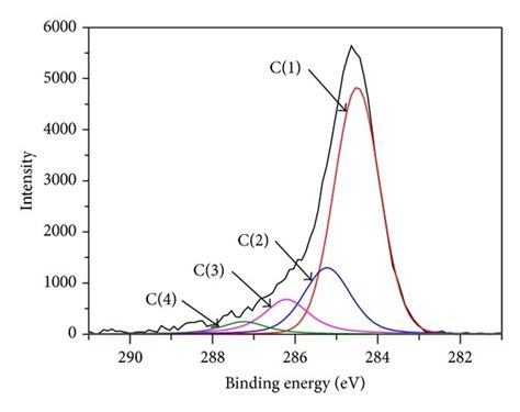 Deconvolution Of The Core Level C S Spectra Of A R Ac B E Ac