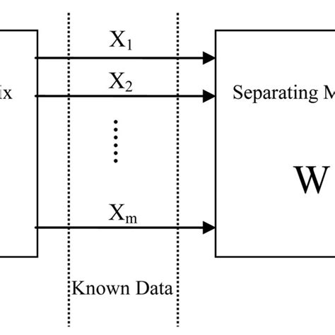 A Basic Ica Model For Blind Source Separation Download Scientific