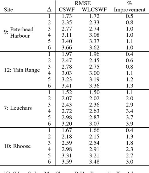 Table 1 From Strathprints Institutional Repository Swati 2014 A