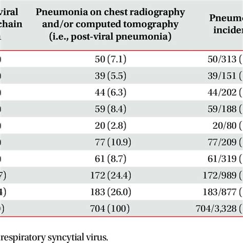 Incidence Of Post Viral Pneumonia And Post Viral Bacterial Pneumonia