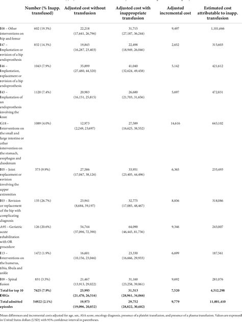 Table 3 From Perioperative Inappropriate Red Blood Cell Transfusions