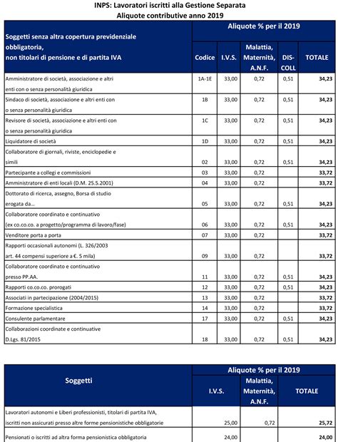 Gestione Separata INPS Aliquote Contributive 2019 Auriga