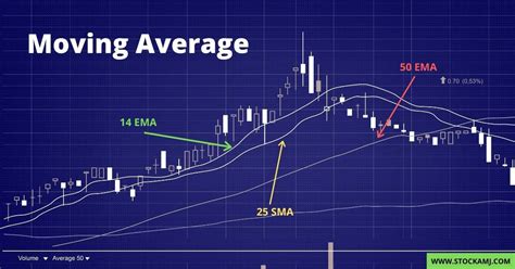 Moving Average How To Calculate Types Ema Wma Sma Formula