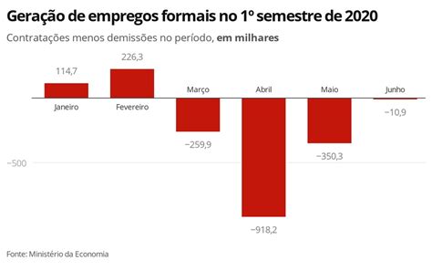 Guia Do Grafico Emprego Zuledu