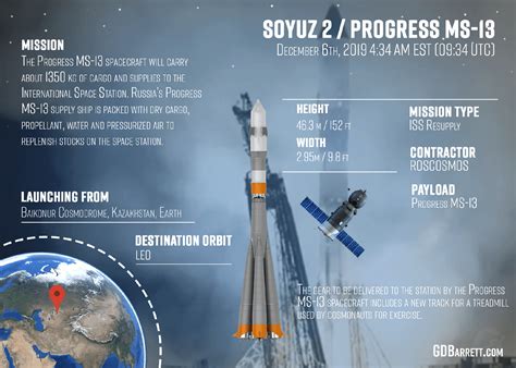 Soyuz 21a Progress Ms 13 74p