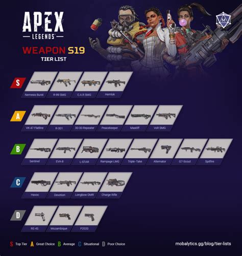 Best Apex Legends Weapons Tier List Rankings Season Mobalytics