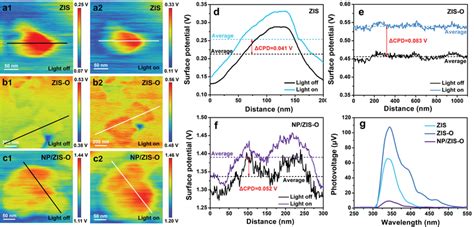 Kpfm Potential Images And The Corresponding Surface Potential Curves Download Scientific