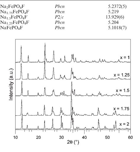 Pdf Crystal Structure And Electrochemical Properties Of A2mpo4f Fluorophosphates A Na Li