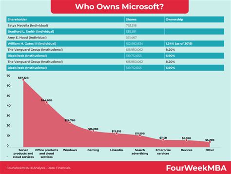 Microsoft CEO Salary - FourWeekMBA