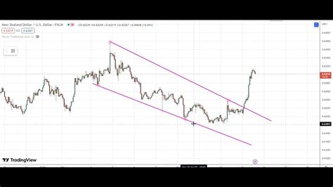 Nzdusd Technical Analysis Forex Forecast For April 14 Youtube