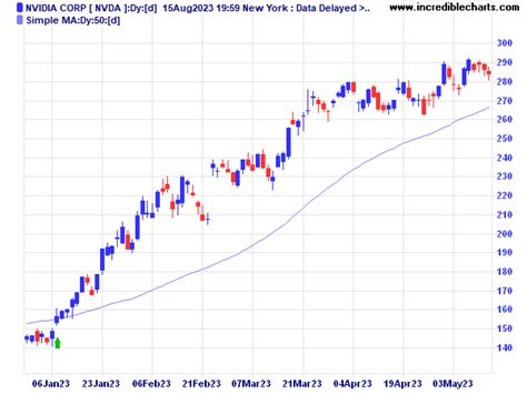 Simple Moving Average Indicator Sma