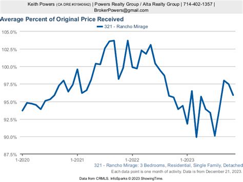 Average Percent Of Original Price Received For 321 Rancho Mirage And More