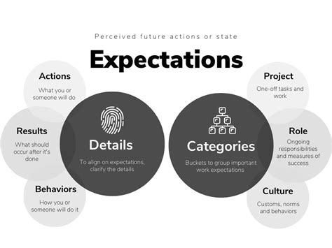 Aligning On Expectations Berkeleys Expectations Formula — Talent