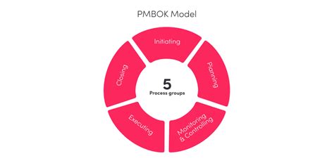 Pmbok Methodology